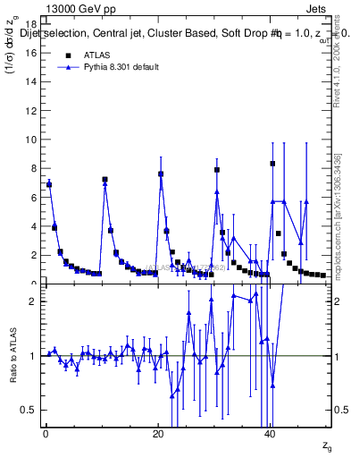 Plot of softdrop.zg in 13000 GeV pp collisions