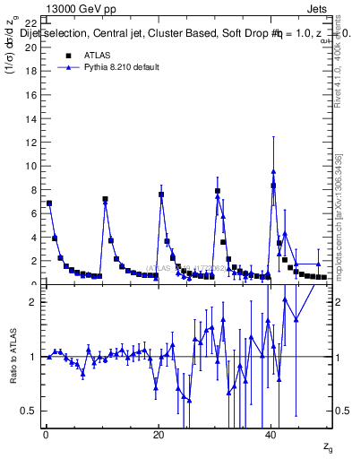 Plot of softdrop.zg in 13000 GeV pp collisions