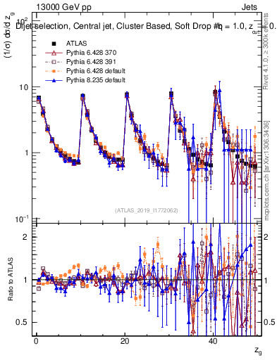 Plot of softdrop.zg in 13000 GeV pp collisions