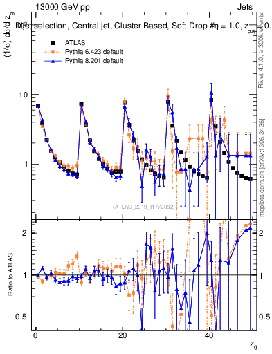 Plot of softdrop.zg in 13000 GeV pp collisions