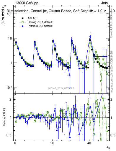 Plot of softdrop.zg in 13000 GeV pp collisions