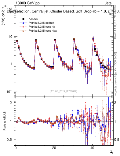 Plot of softdrop.zg in 13000 GeV pp collisions