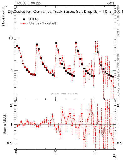 Plot of softdrop.zg in 13000 GeV pp collisions