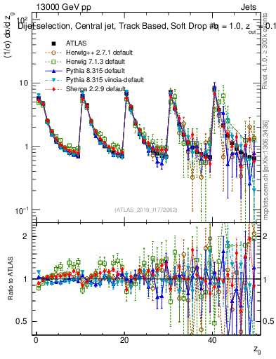 Plot of softdrop.zg in 13000 GeV pp collisions