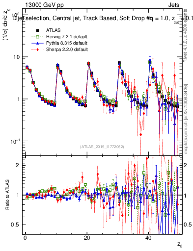 Plot of softdrop.zg in 13000 GeV pp collisions