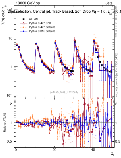 Plot of softdrop.zg in 13000 GeV pp collisions