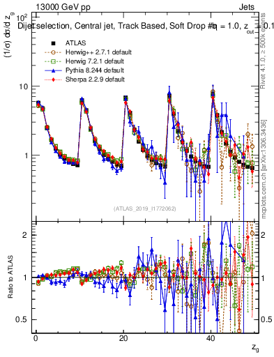 Plot of softdrop.zg in 13000 GeV pp collisions