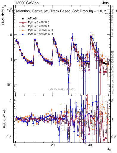 Plot of softdrop.zg in 13000 GeV pp collisions