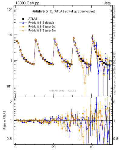 Plot of softdrop.zg in 13000 GeV pp collisions