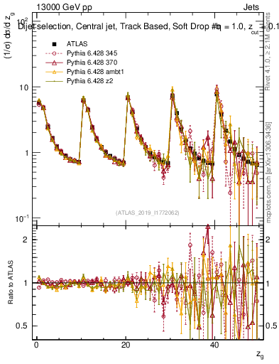 Plot of softdrop.zg in 13000 GeV pp collisions