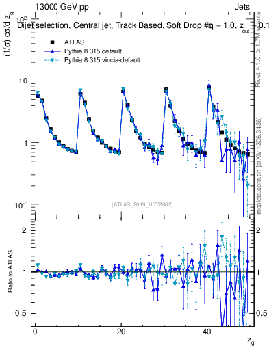 Plot of softdrop.zg in 13000 GeV pp collisions