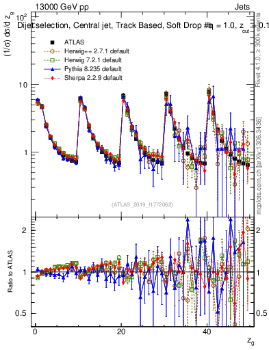 Plot of softdrop.zg in 13000 GeV pp collisions