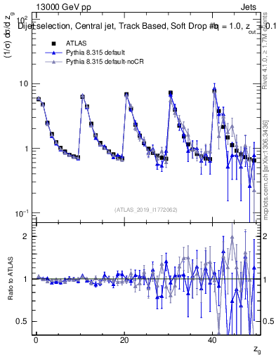 Plot of softdrop.zg in 13000 GeV pp collisions