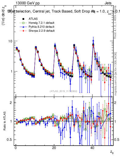 Plot of softdrop.zg in 13000 GeV pp collisions
