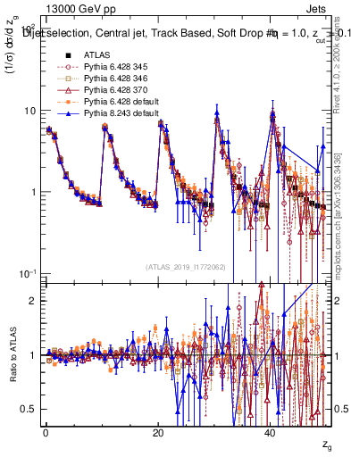Plot of softdrop.zg in 13000 GeV pp collisions