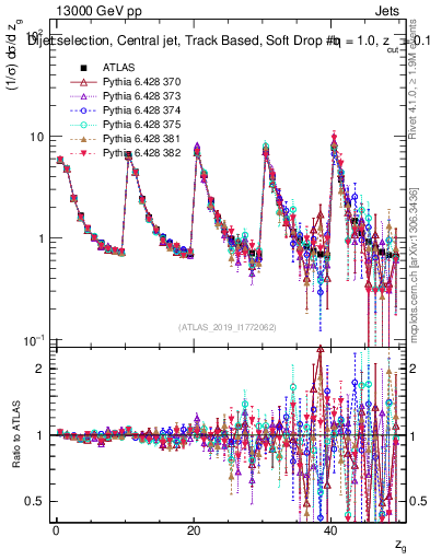 Plot of softdrop.zg in 13000 GeV pp collisions
