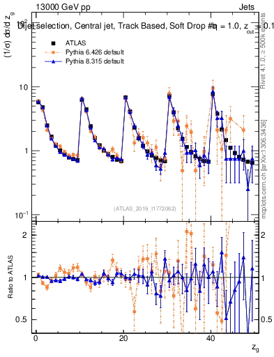 Plot of softdrop.zg in 13000 GeV pp collisions