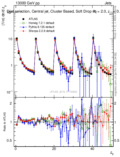Plot of softdrop.zg in 13000 GeV pp collisions