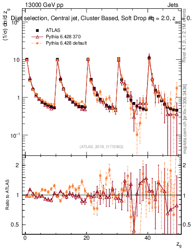 Plot of softdrop.zg in 13000 GeV pp collisions