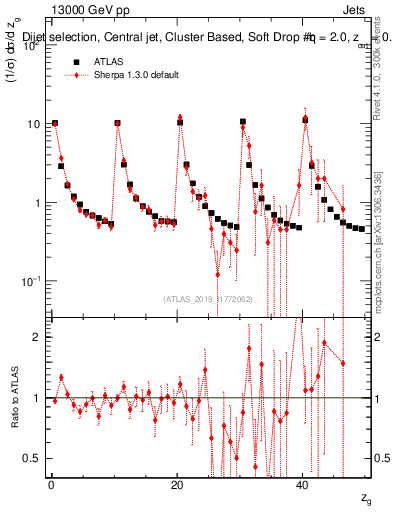 Plot of softdrop.zg in 13000 GeV pp collisions