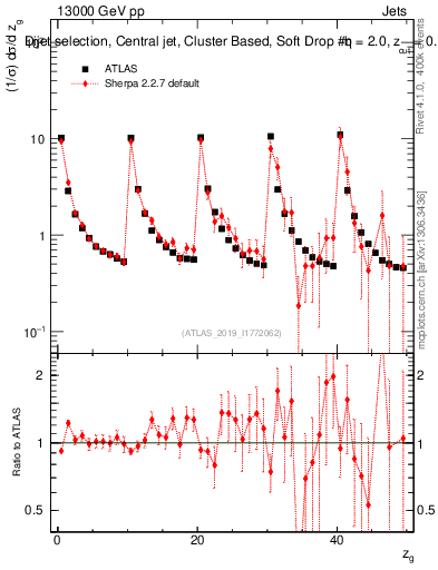 Plot of softdrop.zg in 13000 GeV pp collisions