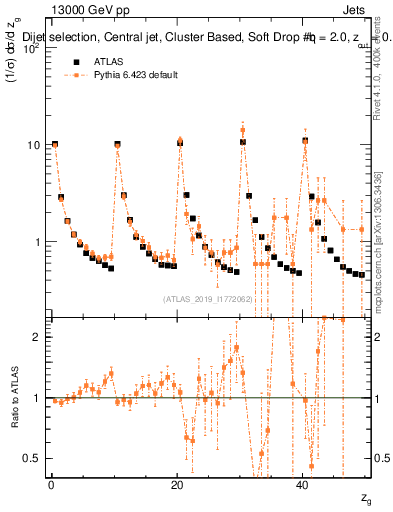 Plot of softdrop.zg in 13000 GeV pp collisions