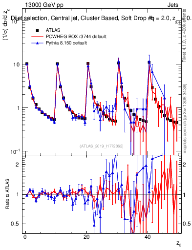 Plot of softdrop.zg in 13000 GeV pp collisions