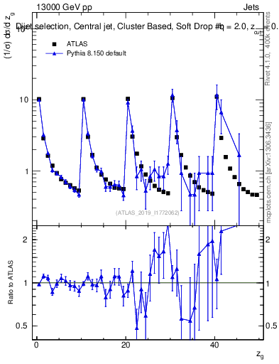 Plot of softdrop.zg in 13000 GeV pp collisions