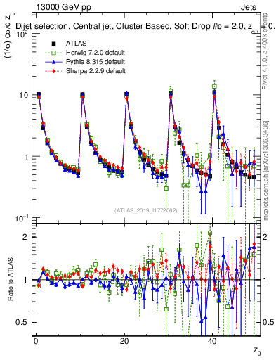 Plot of softdrop.zg in 13000 GeV pp collisions