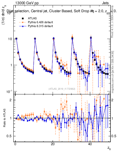 Plot of softdrop.zg in 13000 GeV pp collisions
