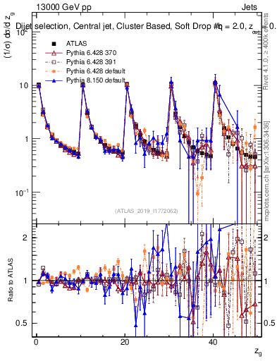 Plot of softdrop.zg in 13000 GeV pp collisions
