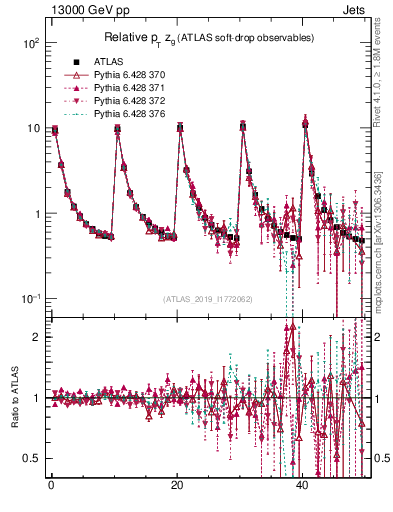 Plot of softdrop.zg in 13000 GeV pp collisions