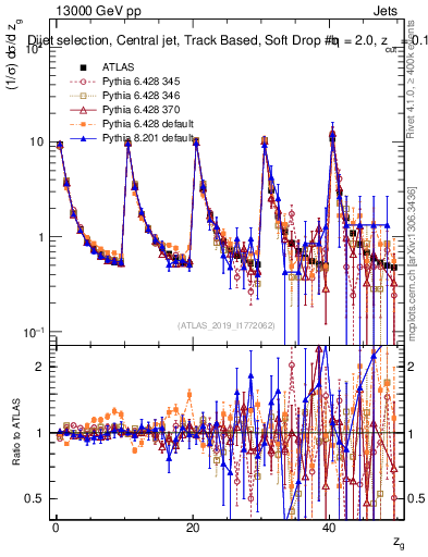 Plot of softdrop.zg in 13000 GeV pp collisions