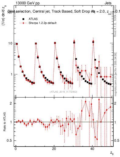 Plot of softdrop.zg in 13000 GeV pp collisions