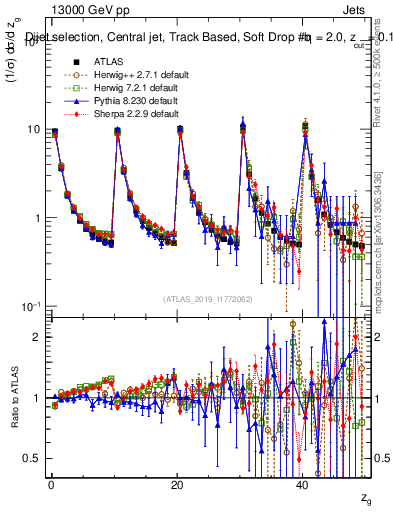 Plot of softdrop.zg in 13000 GeV pp collisions