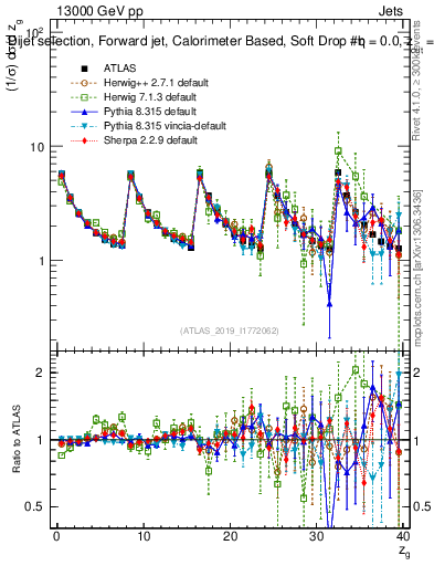 Plot of softdrop.zg in 13000 GeV pp collisions