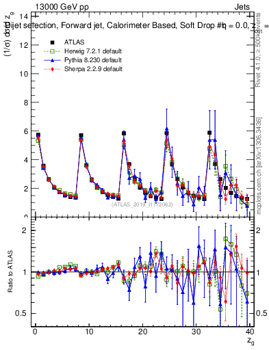 Plot of softdrop.zg in 13000 GeV pp collisions