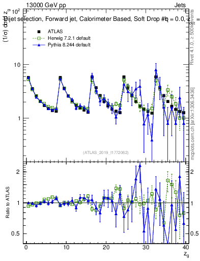 Plot of softdrop.zg in 13000 GeV pp collisions