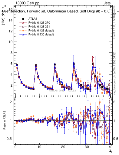 Plot of softdrop.zg in 13000 GeV pp collisions