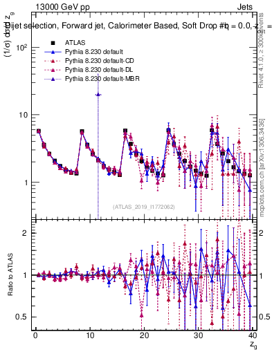 Plot of softdrop.zg in 13000 GeV pp collisions