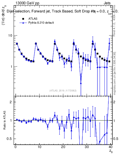 Plot of softdrop.zg in 13000 GeV pp collisions