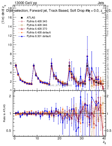 Plot of softdrop.zg in 13000 GeV pp collisions