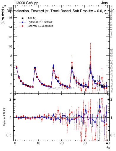 Plot of softdrop.zg in 13000 GeV pp collisions