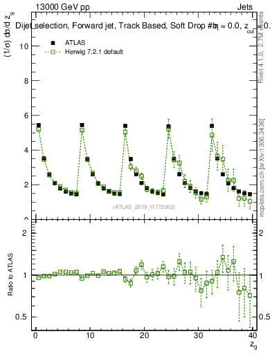 Plot of softdrop.zg in 13000 GeV pp collisions