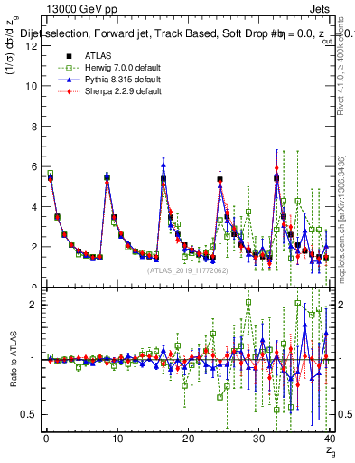 Plot of softdrop.zg in 13000 GeV pp collisions