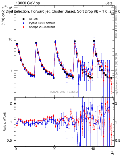 Plot of softdrop.zg in 13000 GeV pp collisions