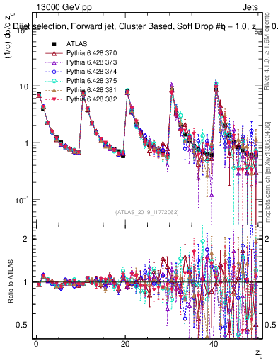 Plot of softdrop.zg in 13000 GeV pp collisions