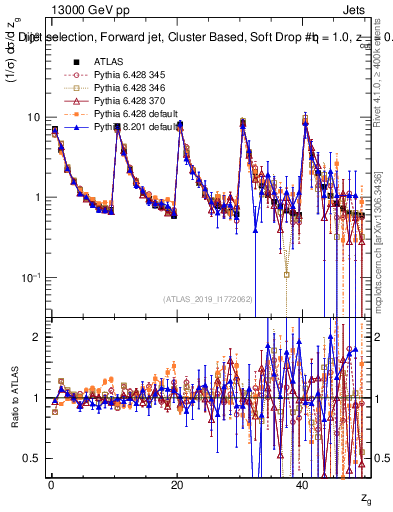 Plot of softdrop.zg in 13000 GeV pp collisions