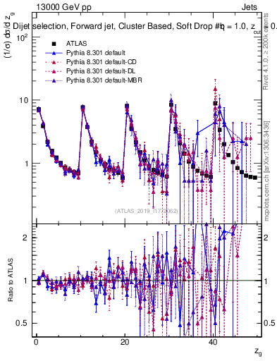 Plot of softdrop.zg in 13000 GeV pp collisions
