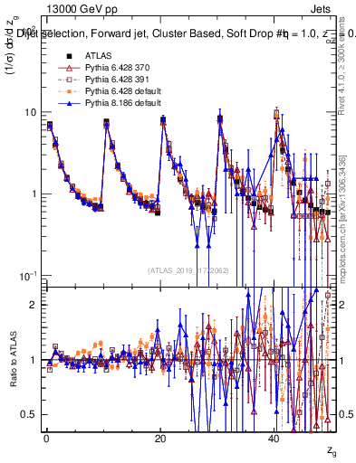 Plot of softdrop.zg in 13000 GeV pp collisions